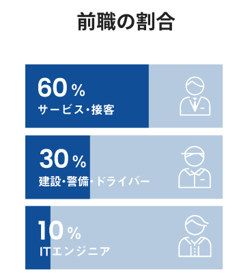 前職の割合